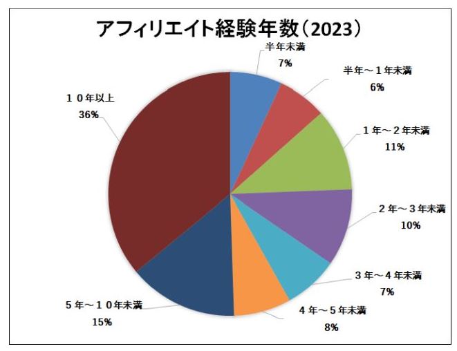 アフィリエイト経験年収